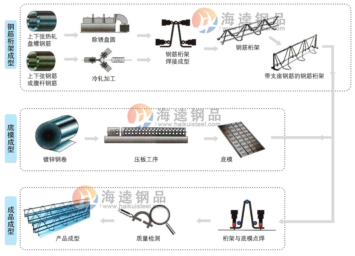 鋼筋桁架樓承板生產(chǎn)工藝流程